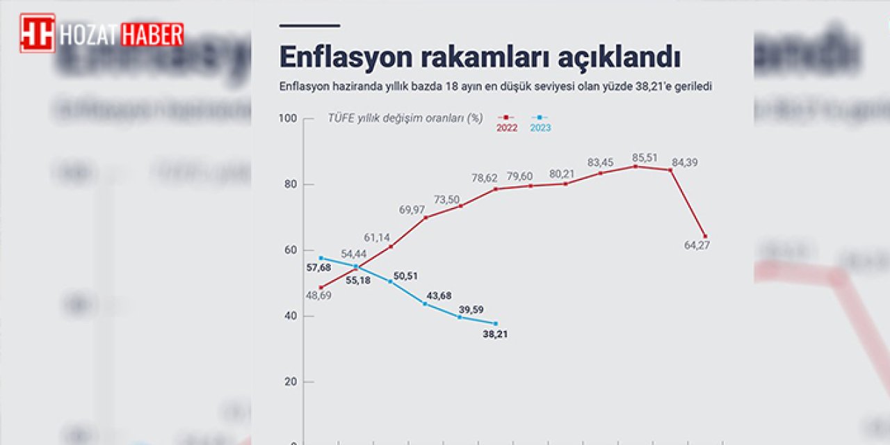 Haziran ayı enflasyonu açıklandı!